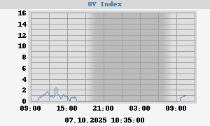 UV Index